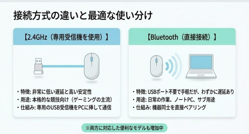 無線ゲーミングマウスの接続方式である2.4GHzとBluetoothの違いと最適な使い分けを示した解説図