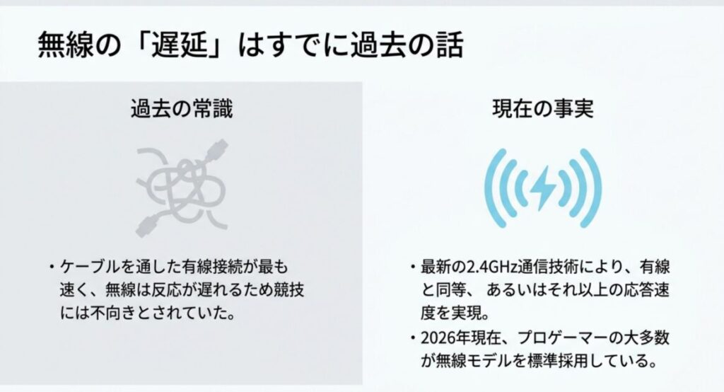 過去には有線が主流とされていた無線ゲーミングマウスの遅延が最新2.4GHz技術で大幅に改善された比較図