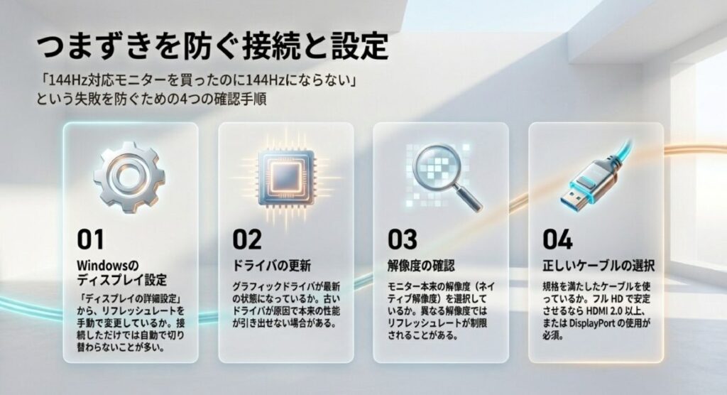 144Hz対応でも144Hzにならない場合に確認したい、設定・ドライバ・解像度・ケーブルの4つの手順を示したスライド。