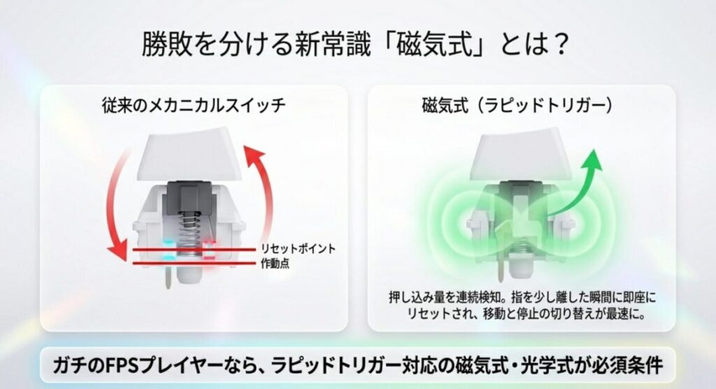 従来のメカニカルスイッチと磁気式ラピッドトリガーの仕組みの違いを比較したスライド